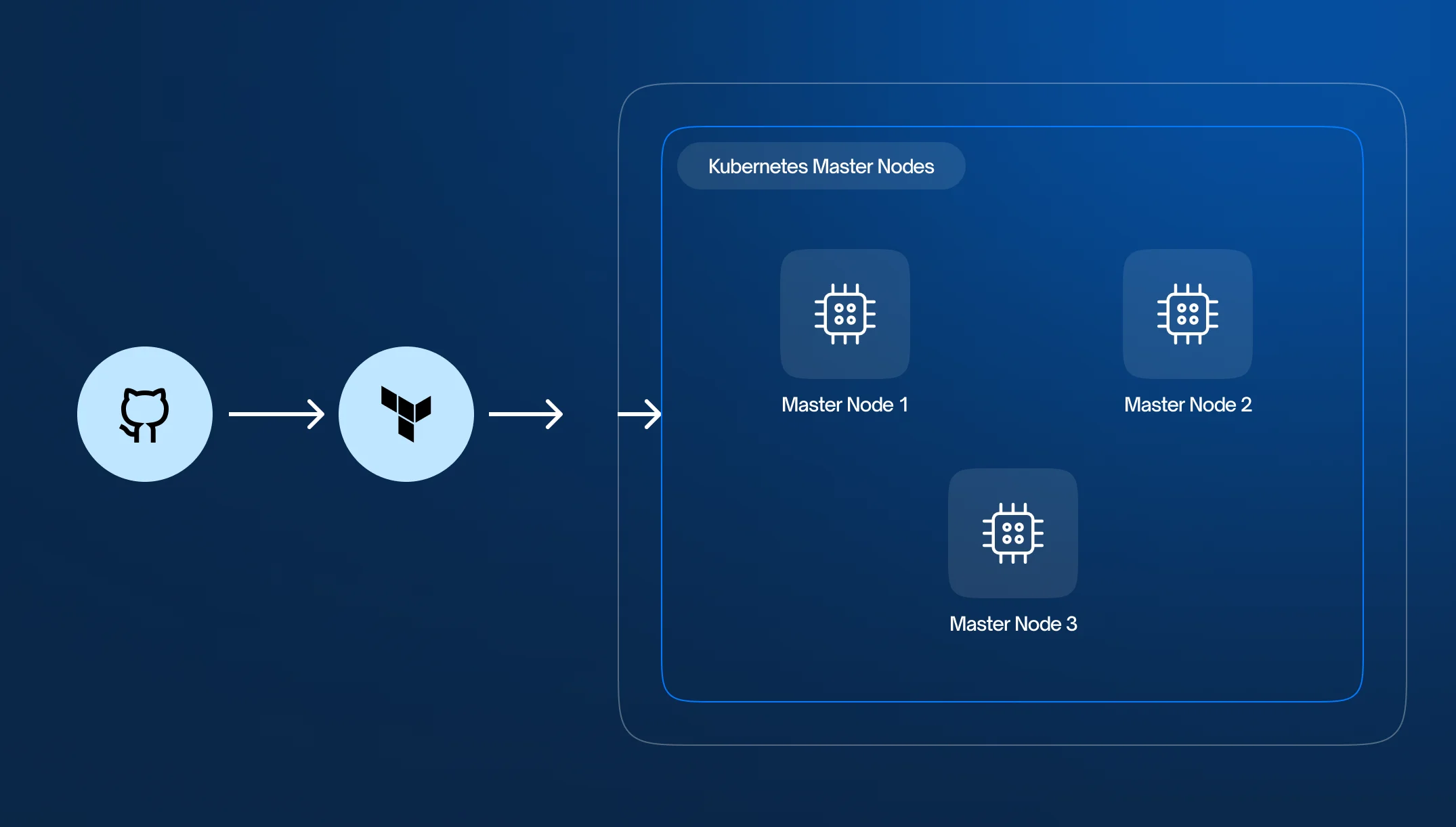 Requirement Analysis & Planning