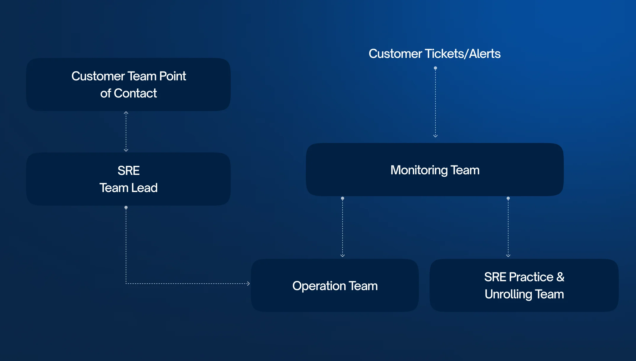 Current Architecture Review & Assessment