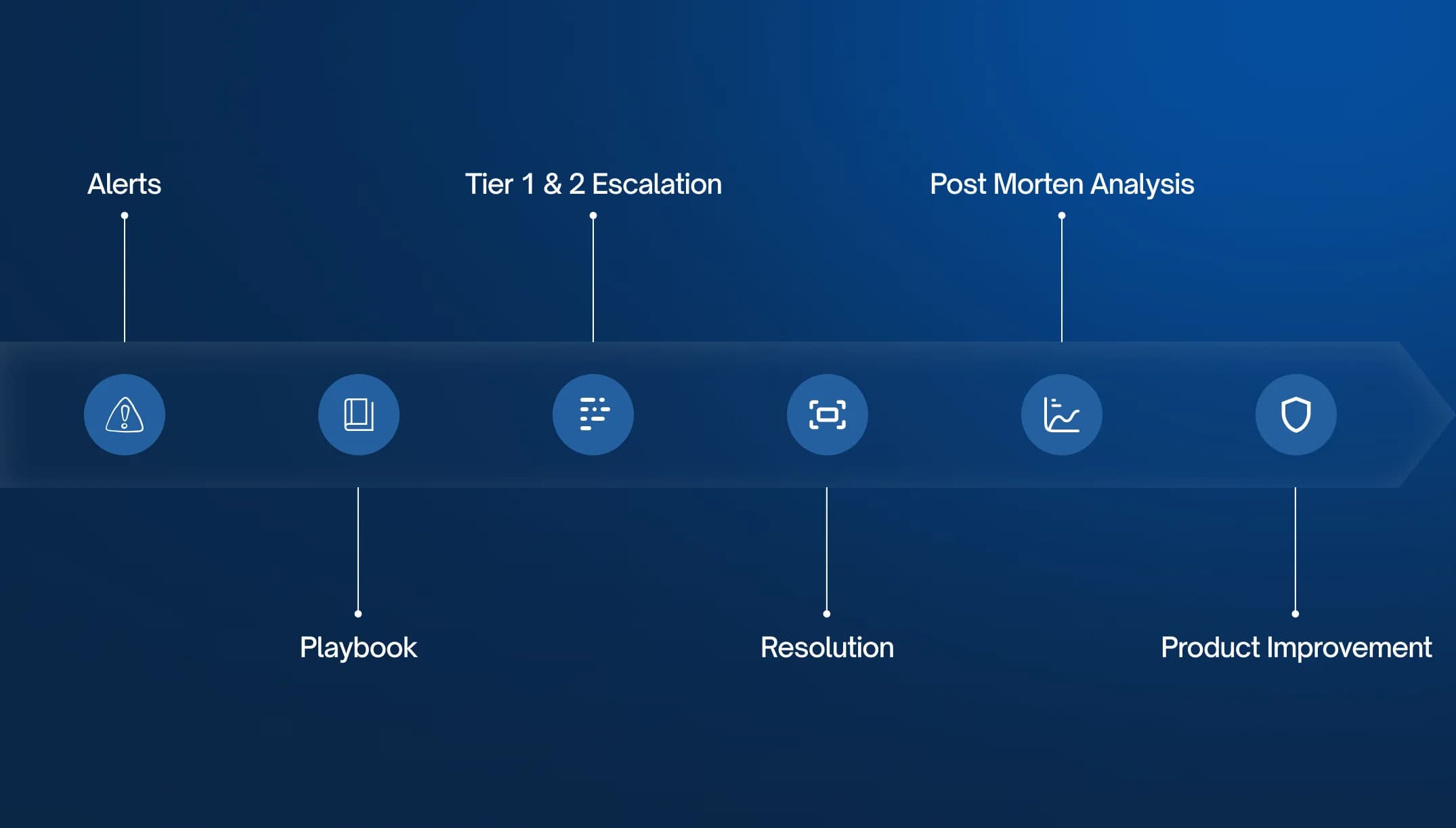 Incident & Problem Management