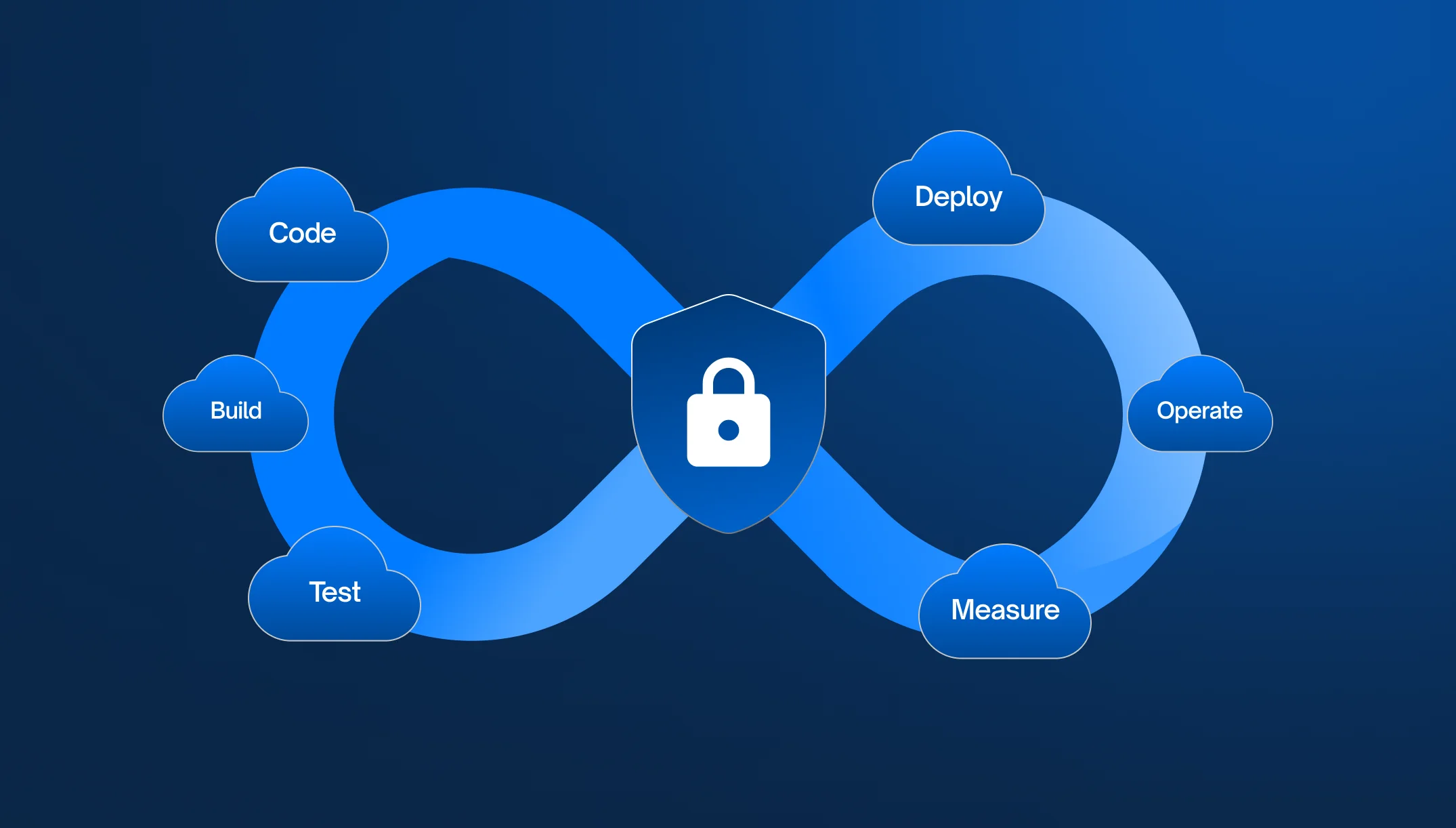 Secure CI/CD Pipelines
